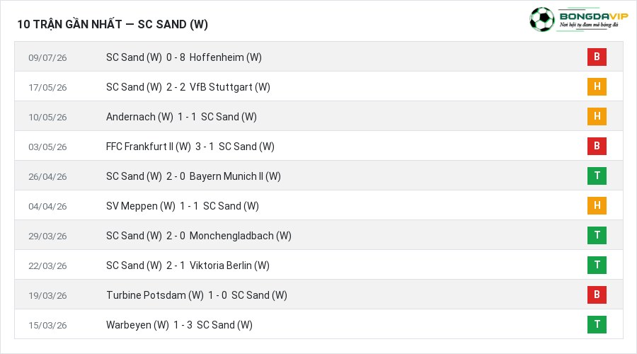 Phong độ SC Sand (W) 10 trận gần nhất