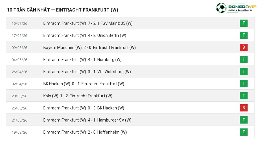 Phong độ Eintracht Frankfurt (W) 10 trận gần nhất