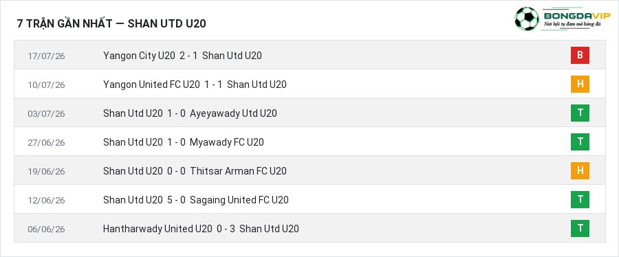 Phong độ Shan Utd U20 7 trận gần nhất