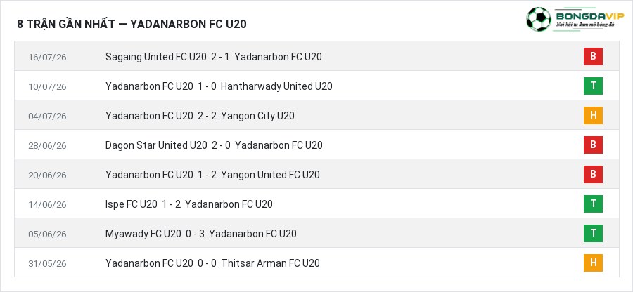 Phong độ Yadanarbon FC U20 8 trận gần nhất