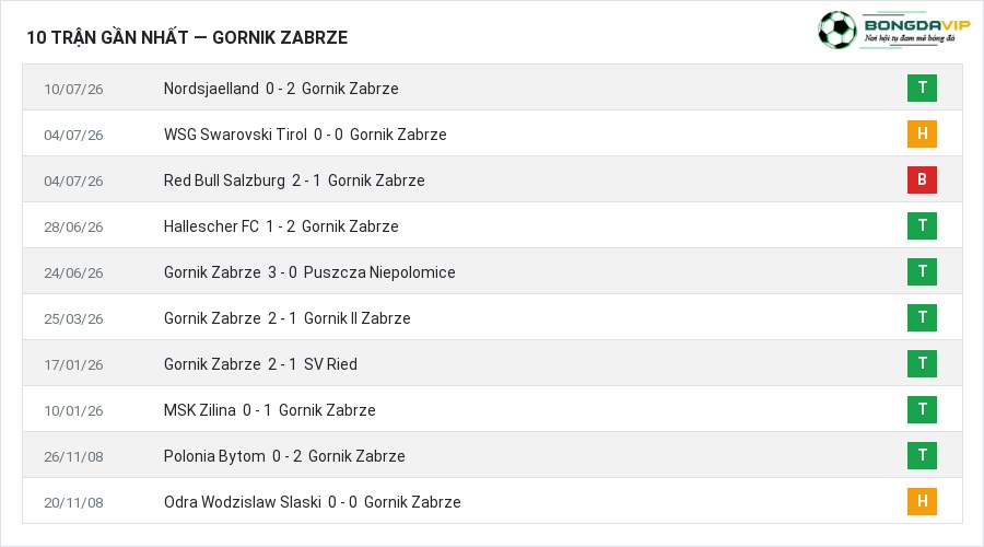 Phong độ Gornik Zabrze 10 trận gần nhất