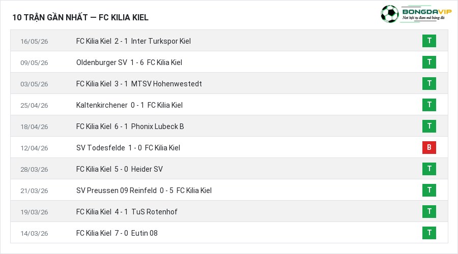 Phong độ FC Kilia Kiel 10 trận gần nhất