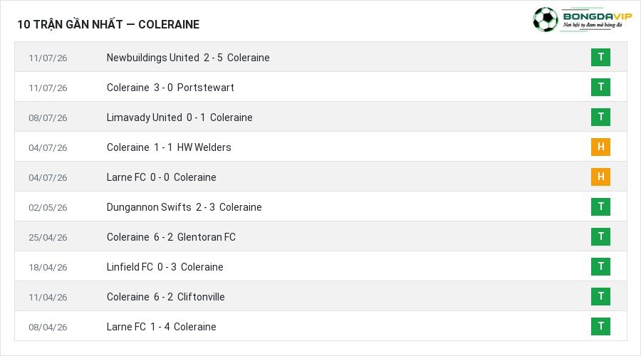 Phong độ Coleraine 10 trận gần nhất