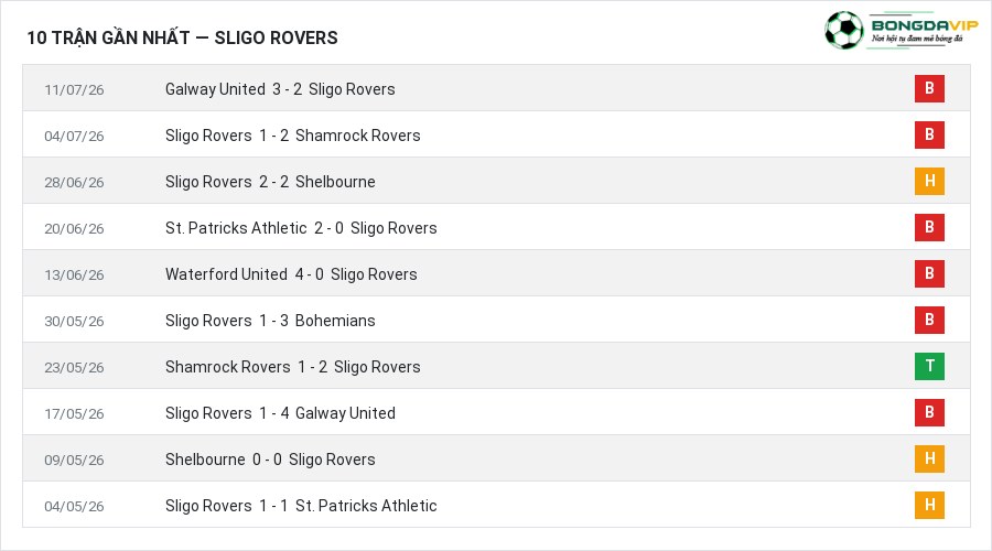 Phong độ Sligo Rovers 10 trận gần nhất