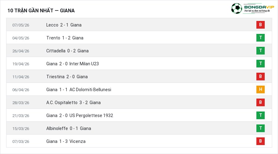 Phong độ Giana 10 trận gần nhất