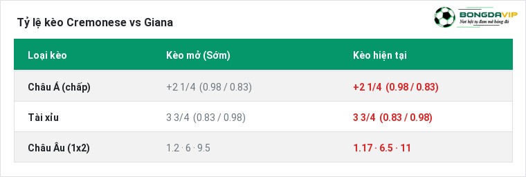 Tỷ lệ kèo Cremonese vs Giana tại BongdaVIP