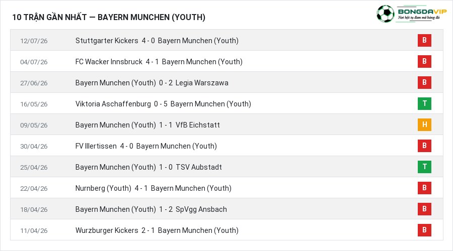 Phong độ Bayern Munchen (Youth) 10 trận gần nhất