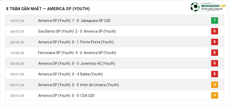 Phong độ America SP (Youth) 8 trận gần nhất