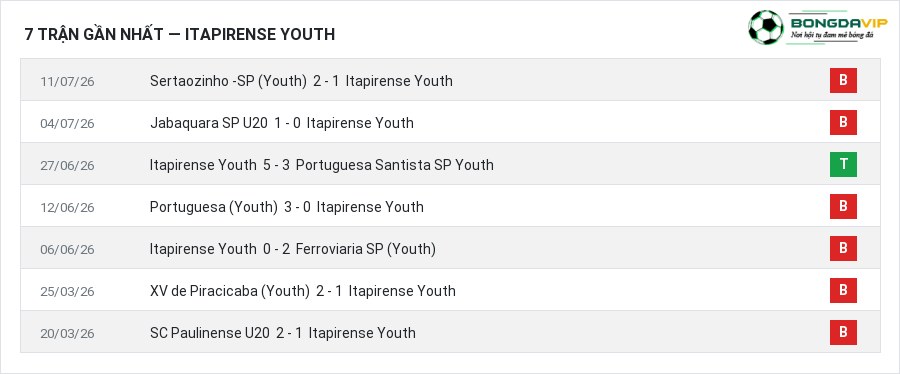 Phong độ Itapirense Youth 7 trận gần nhất