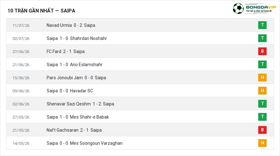 Phong độ Saipa 10 trận gần nhất