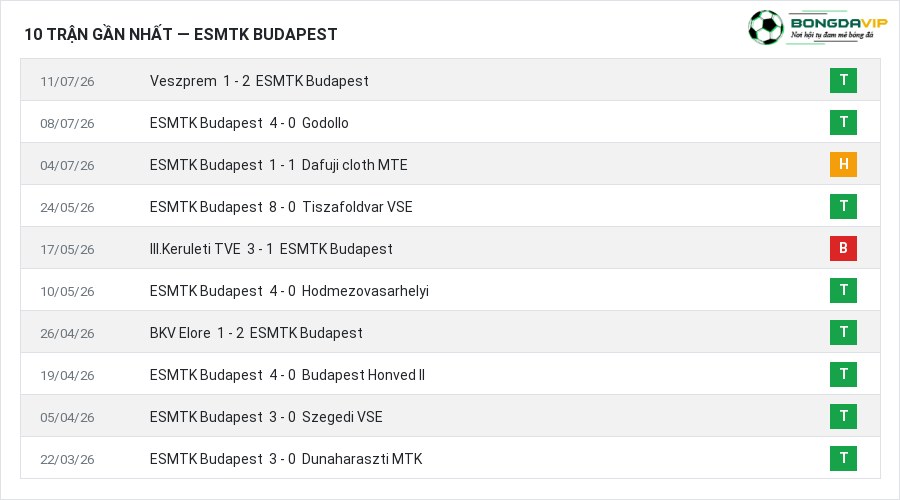 Phong độ ESMTK Budapest 10 trận gần nhất