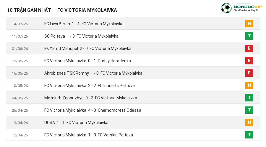 Phong độ FC Victoria Mykolaivka 10 trận gần nhất