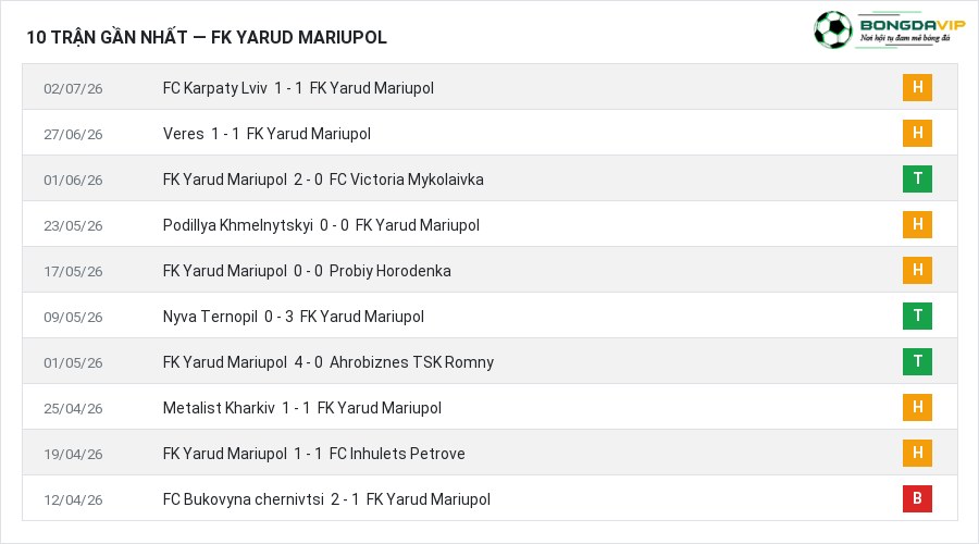 Phong độ FK Yarud Mariupol 10 trận gần nhất