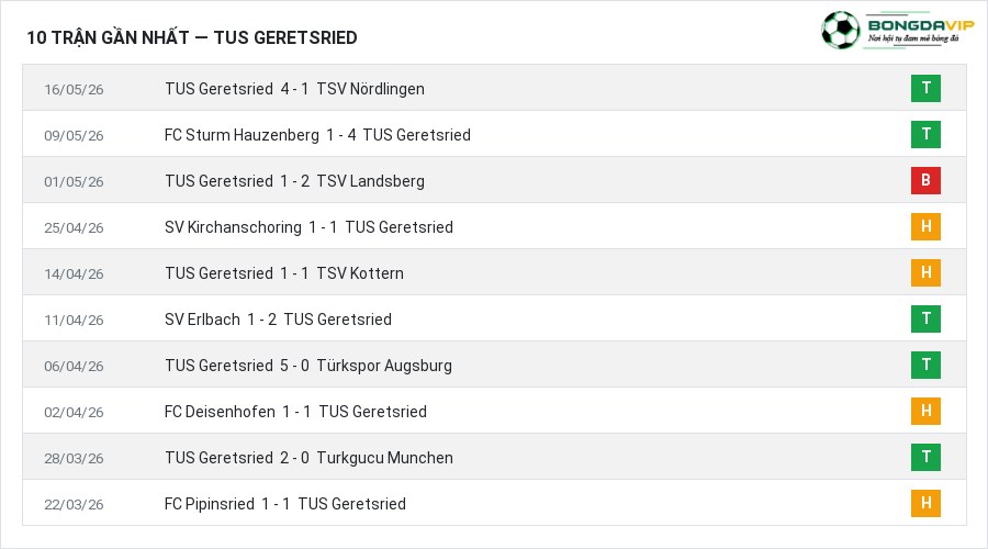 Phong độ TUS Geretsried 10 trận gần nhất