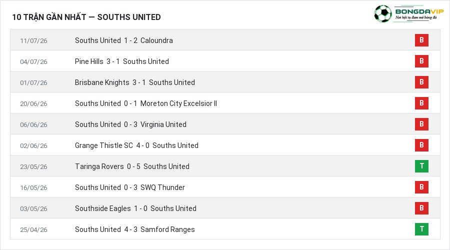 Phong độ Souths United 10 trận gần nhất