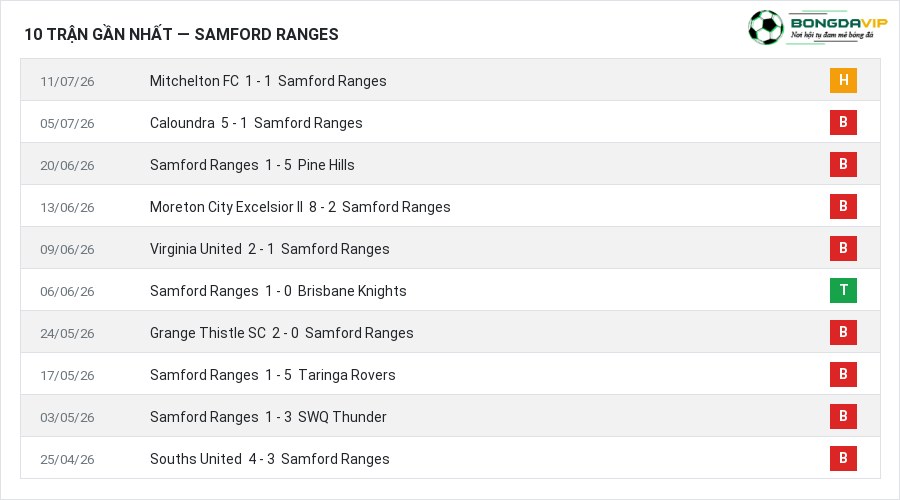 Phong độ Samford Ranges 10 trận gần nhất