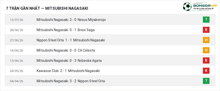 Phong độ Mitsubishi Nagasaki 7 trận gần nhất