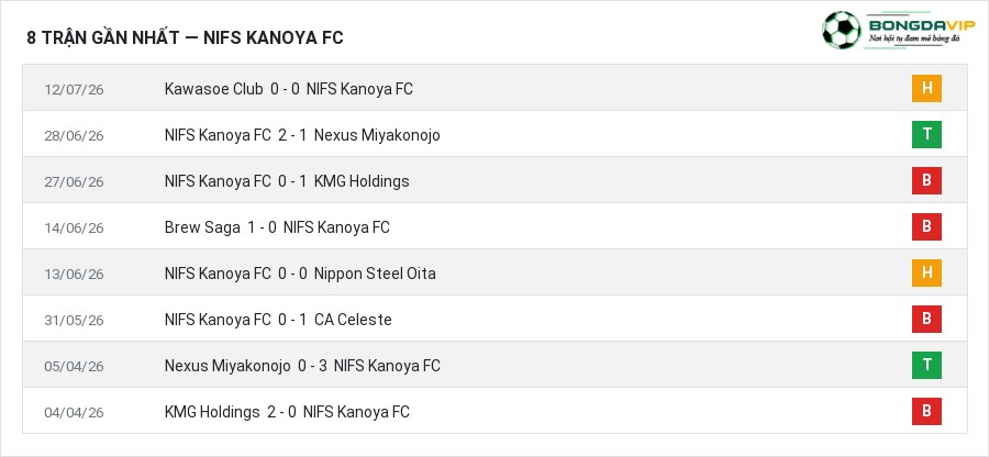 Phong độ NIFS Kanoya FC 8 trận gần nhất