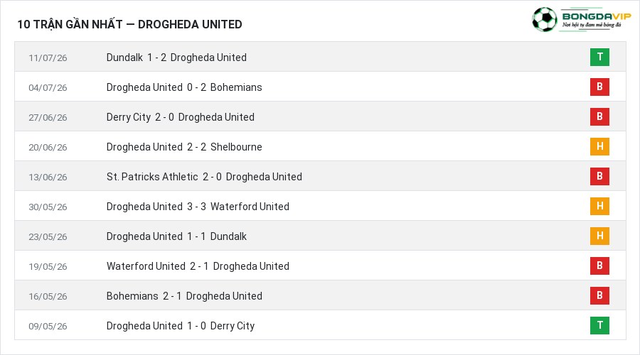 Phong độ Drogheda United 10 trận gần nhất