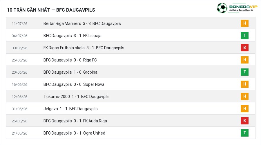 Phong độ BFC Daugavpils 10 trận gần nhất