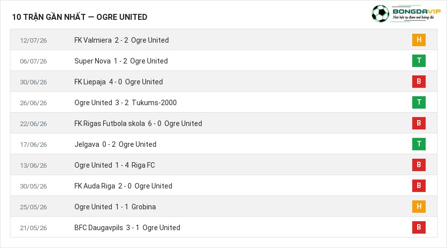 Phong độ Ogre United 10 trận gần nhất