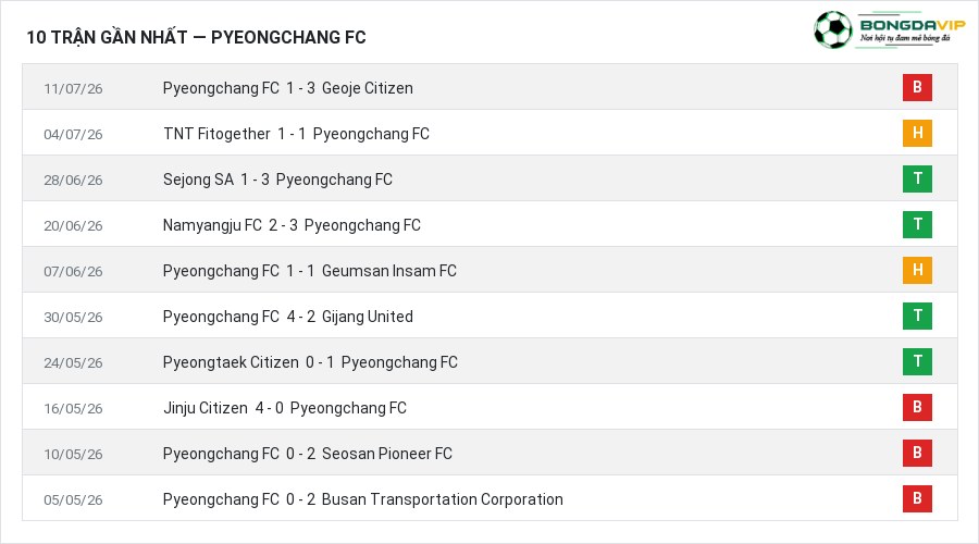 Phong độ Pyeongchang FC 10 trận gần nhất