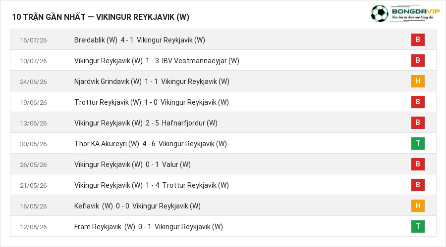 Phong độ Vikingur Reykjavik (W) 10 trận gần nhất