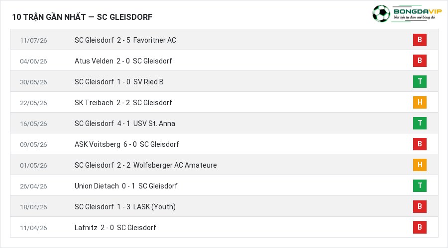 Phong độ SC Gleisdorf 10 trận gần nhất
