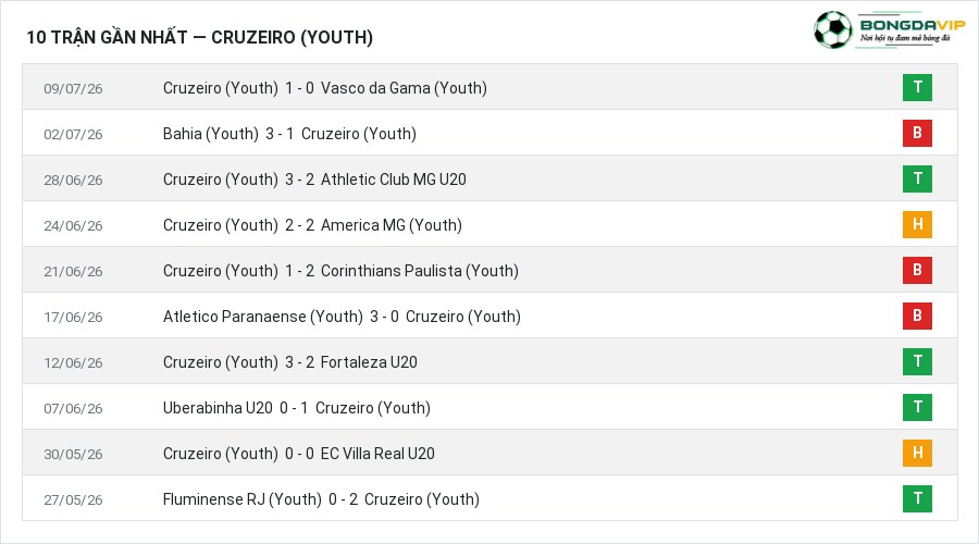 Phong độ Cruzeiro (Youth) 10 trận gần nhất