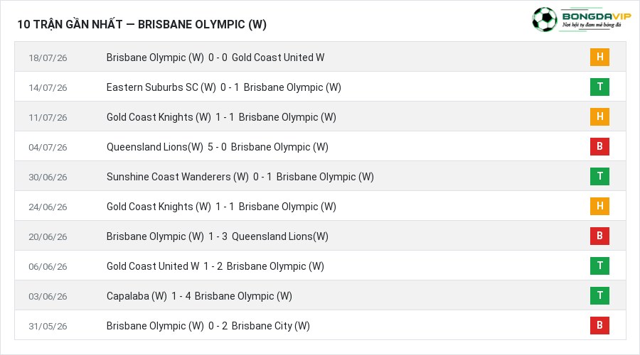 Phong độ Brisbane Olympic (W) 10 trận gần nhất