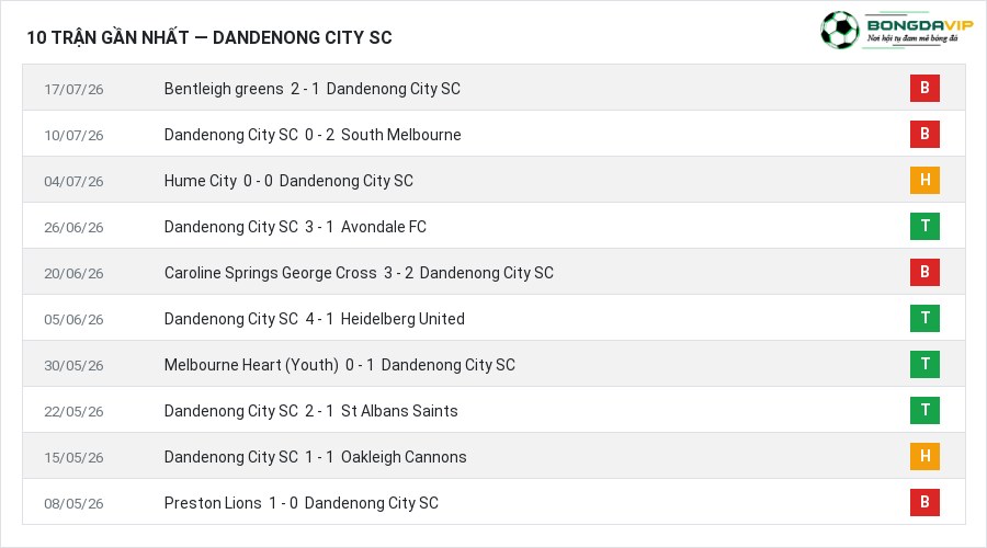Phong độ Dandenong City SC 10 trận gần nhất