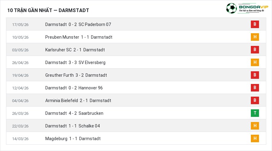 Phong độ Darmstadt 10 trận gần nhất