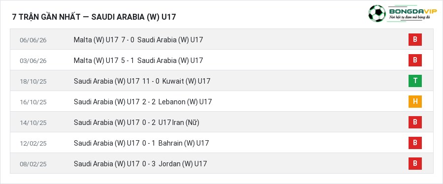Phong độ Saudi Arabia (W) U17 7 trận gần nhất