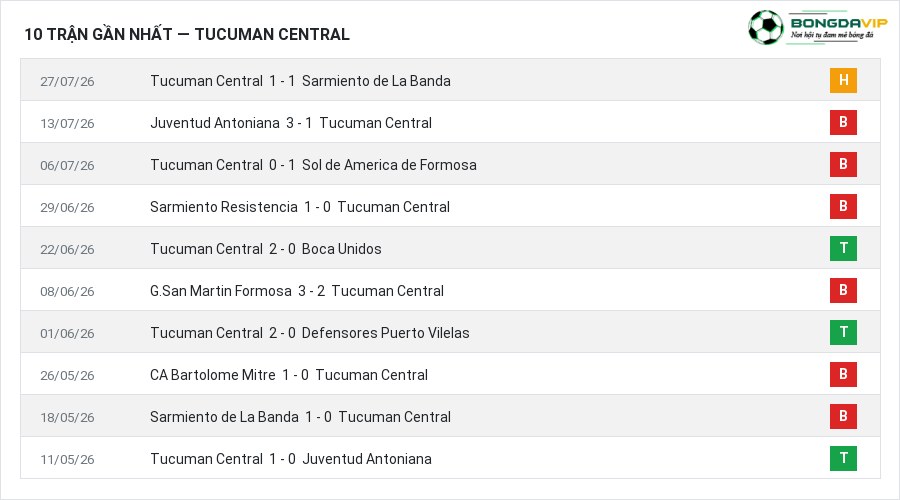 Phong độ Tucuman Central 10 trận gần nhất