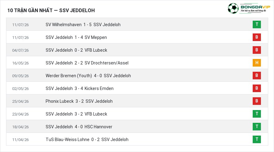 Phong độ SSV Jeddeloh 10 trận gần nhất