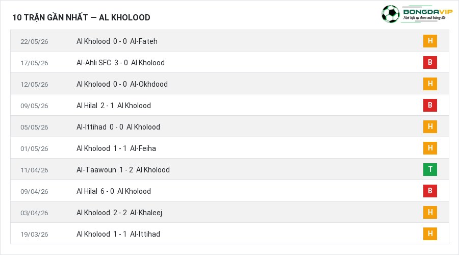 Phong độ Al Kholood 10 trận gần nhất