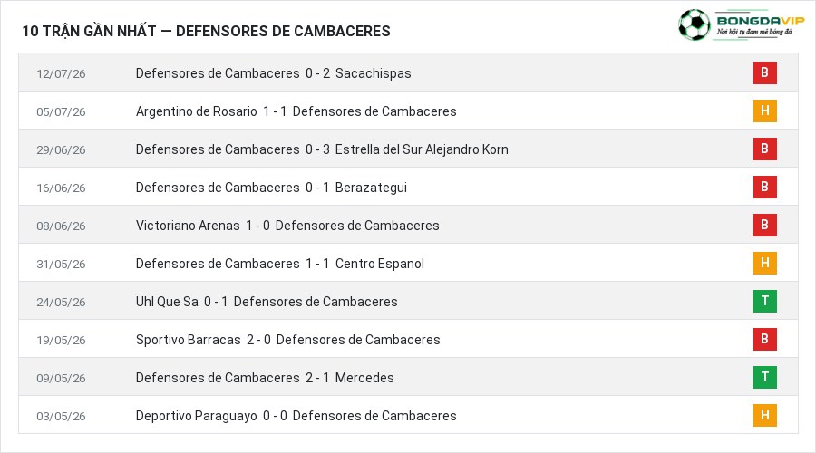 Phong độ Defensores de Cambaceres 10 trận gần nhất