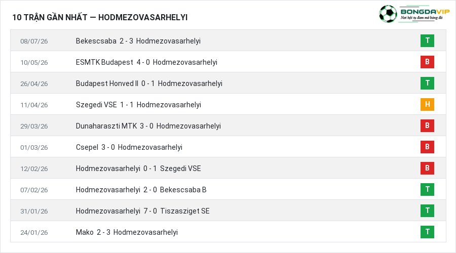 Phong độ Hodmezovasarhelyi 10 trận gần nhất