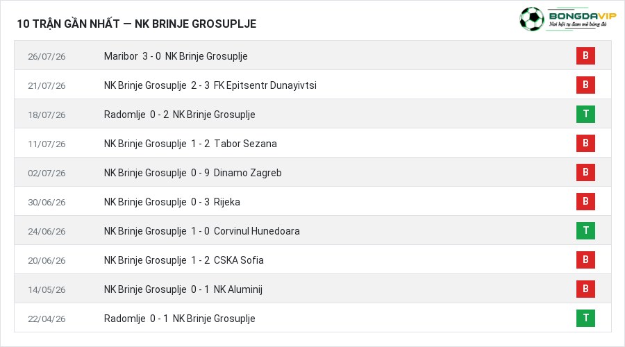 Phong độ NK Brinje Grosuplje 10 trận gần nhất