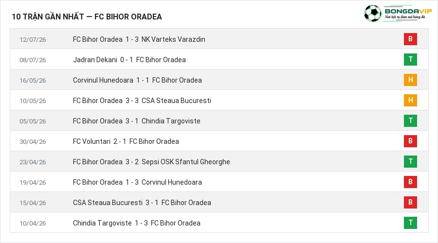 Phong độ FC Bihor Oradea 10 trận gần nhất
