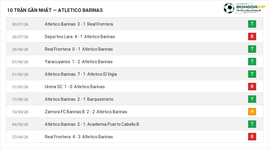 Phong độ Atletico Barinas 10 trận gần nhất