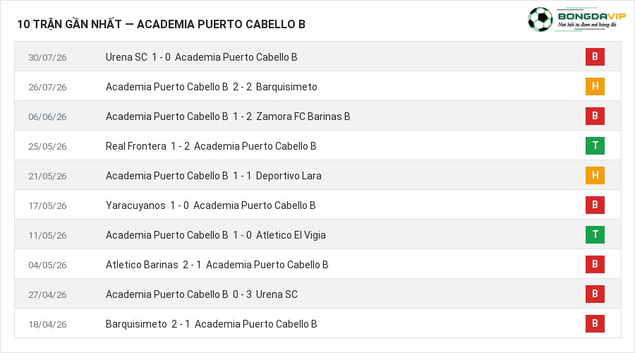 Phong độ Academia Puerto Cabello B 10 trận gần nhất