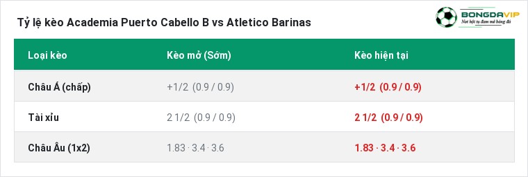 Tỷ lệ kèo Academia Puerto Cabello B vs Atletico Barinas tại BongdaVIP