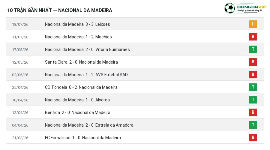 Phong độ Nacional da Madeira 10 trận gần nhất