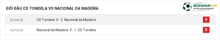 Lịch sử đối đầu CD Tondela vs Nacional da Madeira