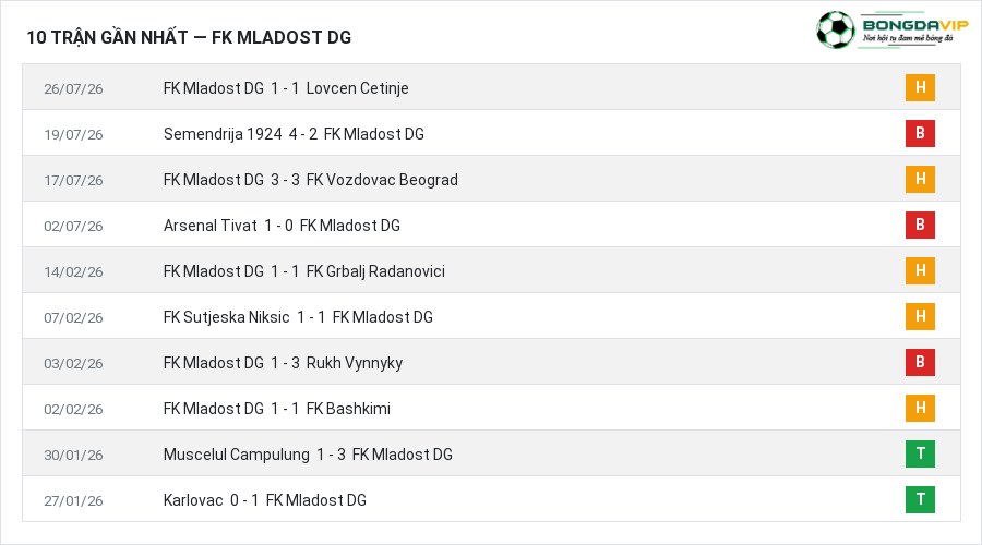 Phong độ FK Mladost DG 10 trận gần nhất