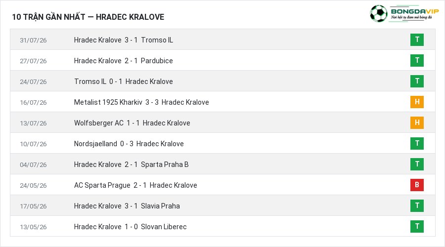 Phong độ Hradec Kralove 10 trận gần nhất