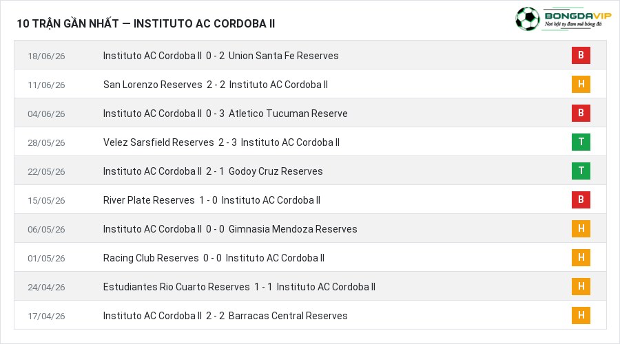 Phong độ Instituto AC Cordoba II 10 trận gần nhất