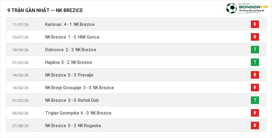 Phong độ NK Brezice 9 trận gần nhất
