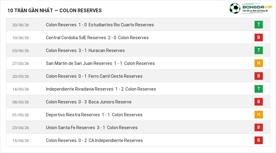 Phong độ Colon Reserves 10 trận gần nhất